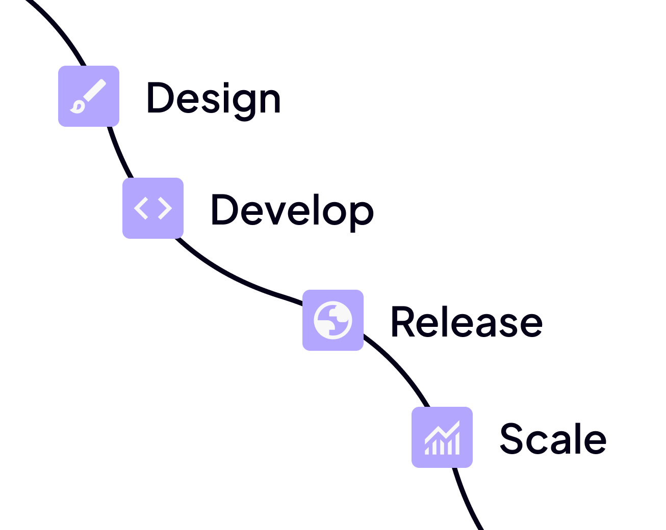 graphic of the 4 stages of development